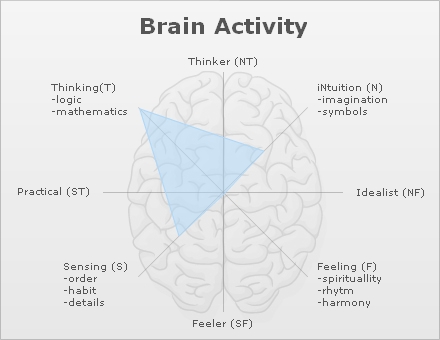 meyers-briggs-diagram